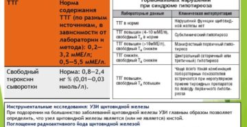 Как повысить ттг у женщин народными средствами