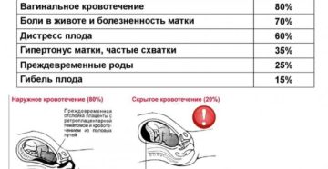 Отслойка плаценты на 8 неделе беременности причины и последствия